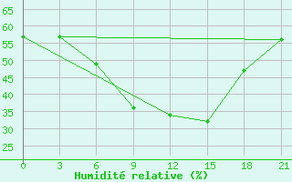 Courbe de l'humidit relative pour Trubcevsk