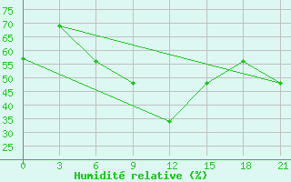 Courbe de l'humidit relative pour Ras Sedr