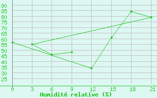Courbe de l'humidit relative pour Trubcevsk