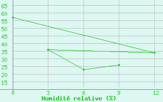 Courbe de l'humidit relative pour Huadian