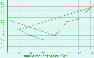 Courbe de l'humidit relative pour Katon-Karagaj