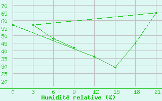 Courbe de l'humidit relative pour Hvalynsk