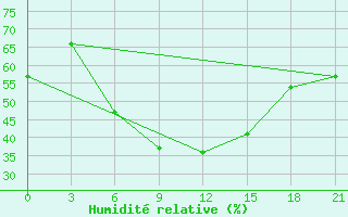 Courbe de l'humidit relative pour Gap Meydan