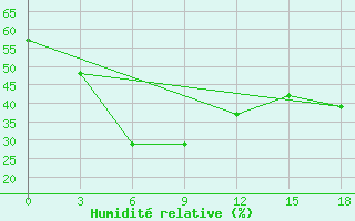 Courbe de l'humidit relative pour Shalatin