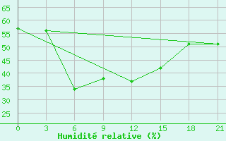 Courbe de l'humidit relative pour Bomnak