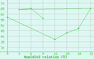 Courbe de l'humidit relative pour Slavgorod