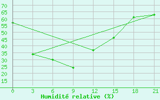 Courbe de l'humidit relative pour Ha Tinh