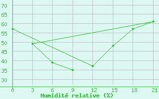 Courbe de l'humidit relative pour Kazgorodok