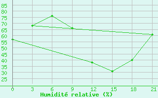 Courbe de l'humidit relative pour Peshkopi