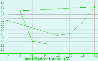 Courbe de l'humidit relative pour Konstantinovsk