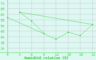 Courbe de l'humidit relative pour Kirs