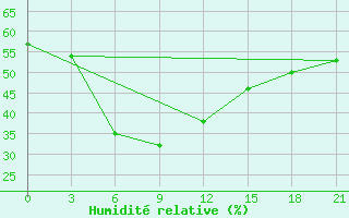 Courbe de l'humidit relative pour Narsapur