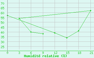 Courbe de l'humidit relative pour Kornesty