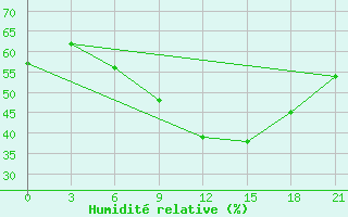 Courbe de l'humidit relative pour Mussala Top / Sommet