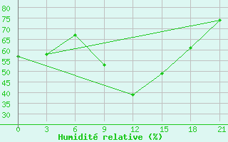 Courbe de l'humidit relative pour Chernivtsi