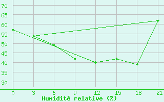 Courbe de l'humidit relative pour Ai-Petri