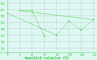 Courbe de l'humidit relative pour Tuapse