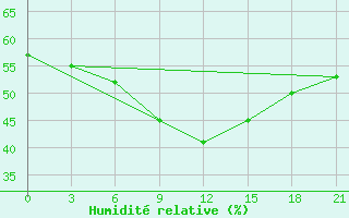 Courbe de l'humidit relative pour Glazov