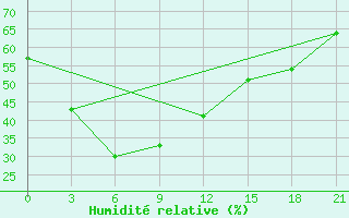 Courbe de l'humidit relative pour Semonaiha