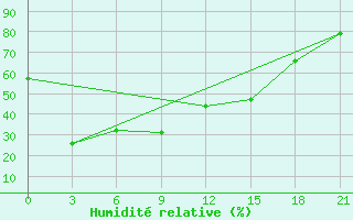 Courbe de l'humidit relative pour Tongliao