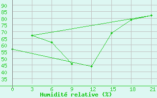 Courbe de l'humidit relative pour Nizhny-Chir
