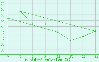 Courbe de l'humidit relative pour Kamysin