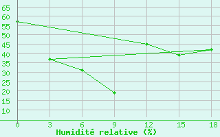 Courbe de l'humidit relative pour Yuncheng