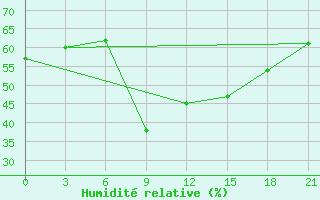 Courbe de l'humidit relative pour Odesa