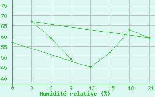 Courbe de l'humidit relative pour Dukstas