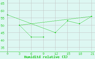 Courbe de l'humidit relative pour Pendra Road