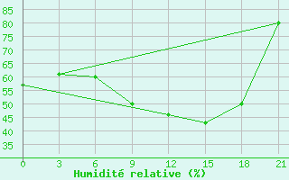 Courbe de l'humidit relative pour Kumeni-In-Kirov