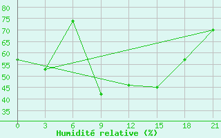 Courbe de l'humidit relative pour Vlore