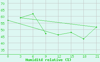 Courbe de l'humidit relative pour Nizhny-Chir