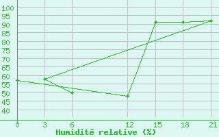 Courbe de l'humidit relative pour Khovaling