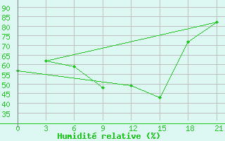 Courbe de l'humidit relative pour Apatitovaya