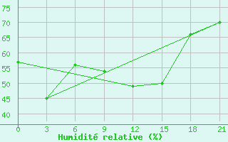 Courbe de l'humidit relative pour San Sebastian / Igueldo