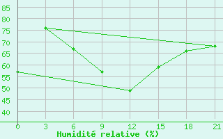 Courbe de l'humidit relative pour Ikaria