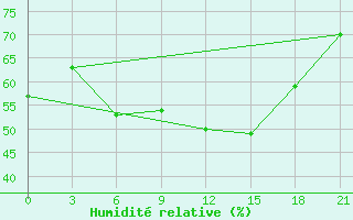 Courbe de l'humidit relative pour Kornesty