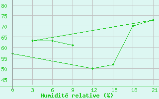 Courbe de l'humidit relative pour Urjupinsk