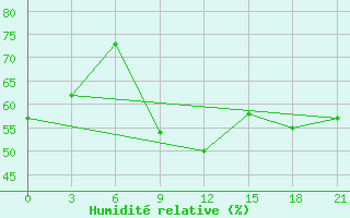 Courbe de l'humidit relative pour Vetluga