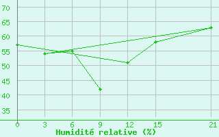 Courbe de l'humidit relative pour Pyandj