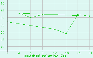 Courbe de l'humidit relative pour Monastir-Skanes