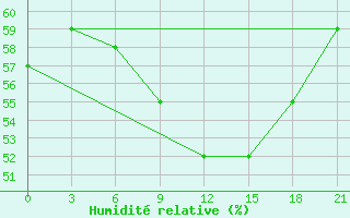 Courbe de l'humidit relative pour Alger Port