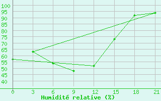 Courbe de l'humidit relative pour Kazan