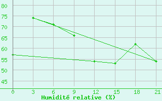 Courbe de l'humidit relative pour Milos