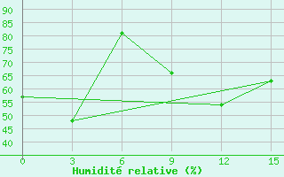 Courbe de l'humidit relative pour Mutoraj