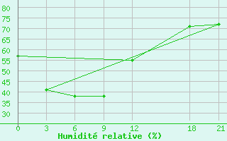 Courbe de l'humidit relative pour Tangshan