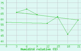 Courbe de l'humidit relative pour Chornomors'Ke