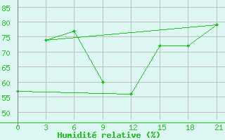 Courbe de l'humidit relative pour Novaja Ladoga