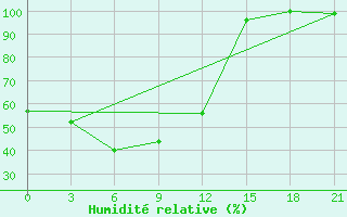 Courbe de l'humidit relative pour Sebyan-kyuel'